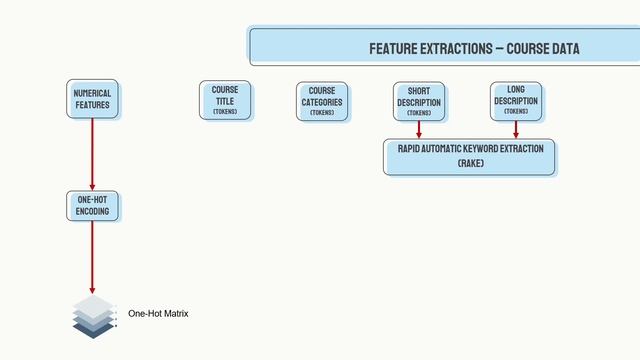 IRS-PM - Online Course Recommender System - Technical Presentation смотреть онлайн