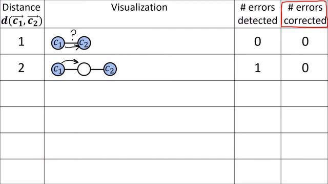 Error Correcting Codes 2b: Linear Codes - Minimum Distance смотреть онлайн