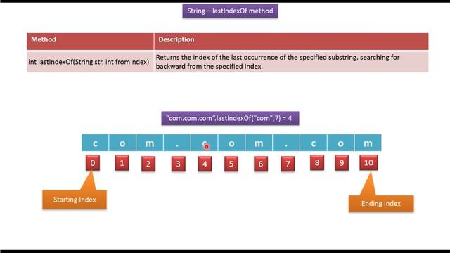 Java String (lastIndexOf(String str, int fromIndex) method) | Java Tutorial смотреть онлайн
