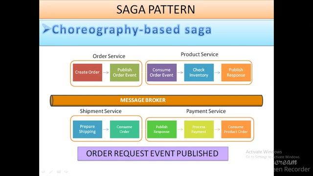 Microservices-Design Pattern-Saga Pattern смотреть онлайн