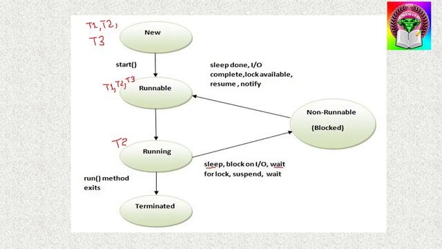 Thread life cycle in java language by Animesh sir смотреть онлайн