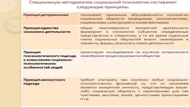7 Теоретико методологические основы социальной психологии Объект, предмет и задачи социальной псих смотреть онлайн