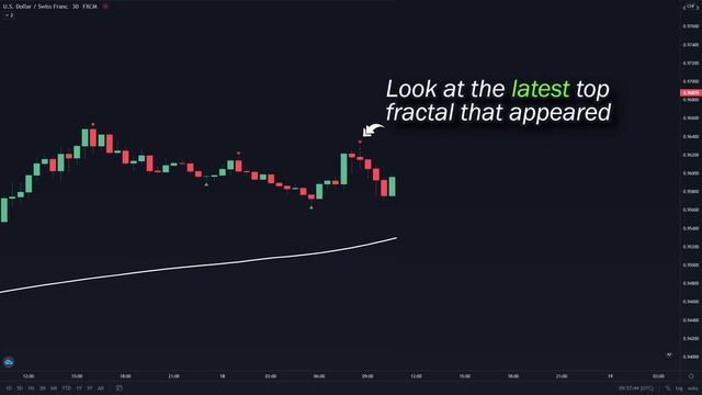 BEST William's Fractal Indicator Strategy For Daytrading Stocks & Forex