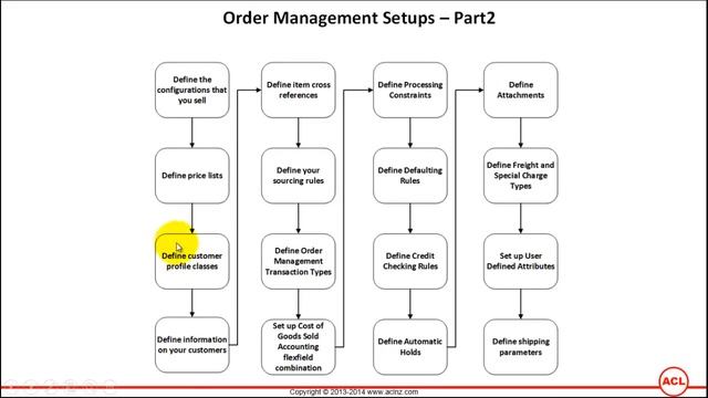 Overview of Oracle Order Management Setups (on R12.2.3) - Part3 смотреть онлайн