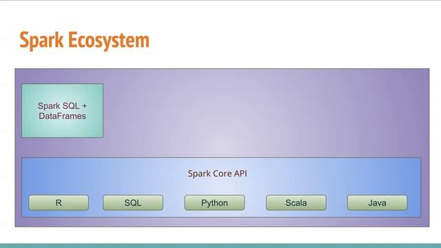 Introduction to Spark | Course on Apache Spark Core | Lesson 3 смотреть онлайн