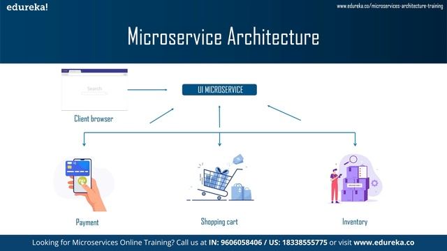 Monolithic vs Microservices Architecture | Which should You use? | Edureka смотреть онлайн