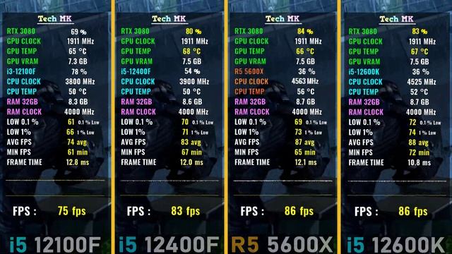 i3 12100F vs i5 12400F vs 12600K vs 5600X - 7 Games Test | Tech MK смотреть онлайн