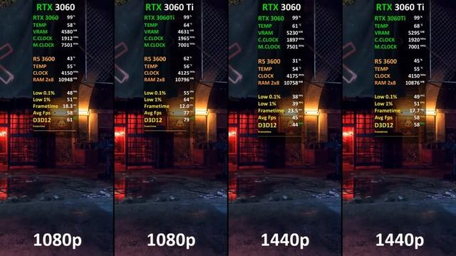 RTX 3060 vs RTX 3060 Ti | Ryzen 5 3600 | Test in 10 Games | 1080p - 1440p смотреть онлайн