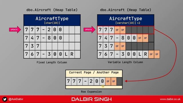 Char vs Varchar - SQL Server Data Types смотреть онлайн