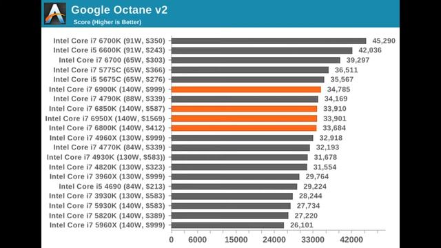 Intel Broadwell-E Core i7 6950X, i7 6900K, i7 6850K and i7 6800K Review Test смотреть онлайн