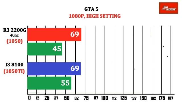 R3 2200G + GTX 1050 vs I3 8100 + GTX 1050TI | Comparison | смотреть онлайн