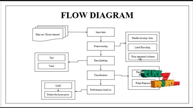 Python Machine Learning Project - House Price Prediction - ClickMyProject смотреть онлайн