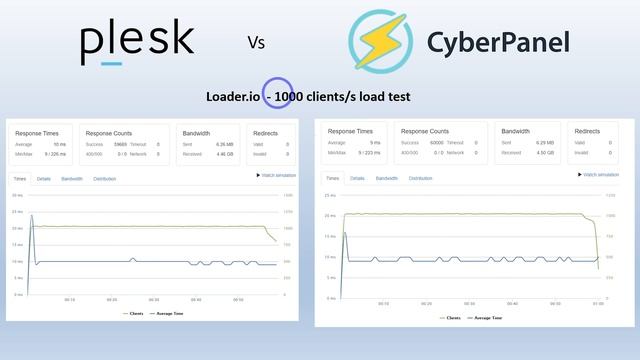 CyberPanel v Plesk - Which is Best for Running WordPress? смотреть онлайн