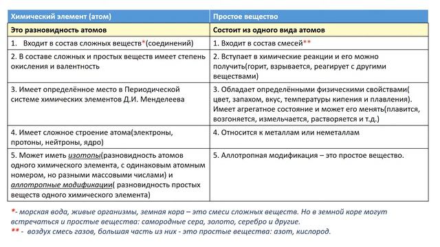 №1 Атомы и молекулы. Химический элемент. Простые и сложные вещества. смотреть онлайн
