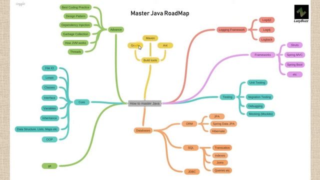 How to master Java for beginner | Software Engineer | Software Developer | Sindhi смотреть онлайн