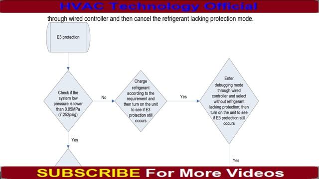 Gree AC E3 Error Code | Troubleshooting смотреть онлайн