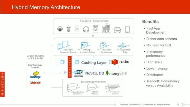 Fraud Detection & Risk Management in Payment Systems using Hybrid Memory Database: Srini V смотреть онлайн