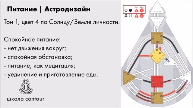 ПИТАНИЕ В ДИЗАЙНЕ ЧЕЛОВЕКА: 4 ЦВЕТ ►Астродизайн смотреть онлайн