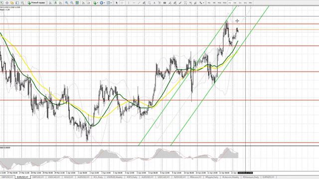 Давление на евро может постепенно усиливаться. Видео прогноз рынка форекс на 15 апреля смотреть онлайн