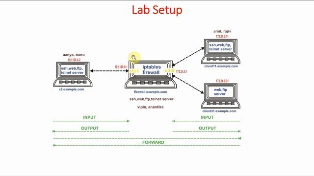 49 What Is Destination Network Address Translation (DNAT) | Mastering Iptables Firewall