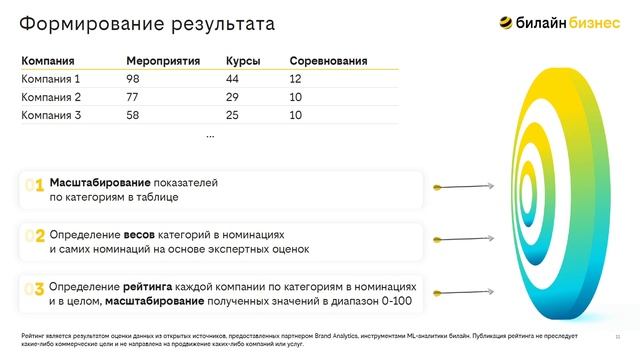 BAConf 2023: как в Билайн решают PR-задачи с помощью ИИ смотреть онлайн
