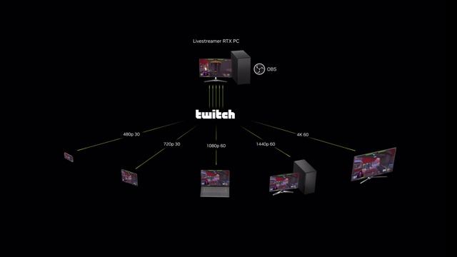 Twitch Enhanced Broadcasting (Multi-Encode Streaming) Powered by NVIDIA GeForce RTX GPUs смотреть онлайн