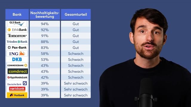 Nachhaltige Banken Vergleich: Welche Bank hat das grünste & beste Girokonto? смотреть онлайн