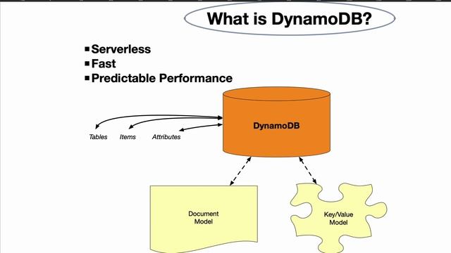 what is dynamodb смотреть онлайн