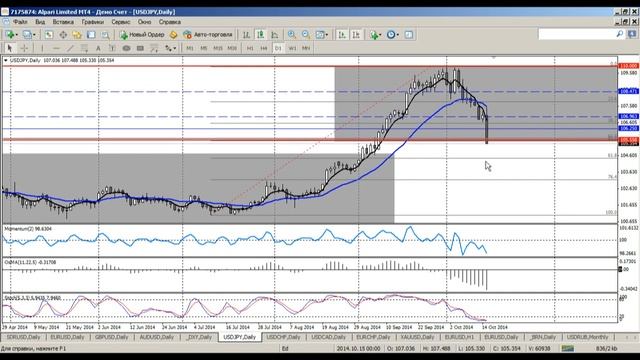 Среднесрочный анализ валютных курсов на Форекс от 15.10.2014 смотреть онлайн