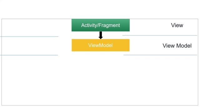 Android MVVM - Android MVVM Tutorial - Android Architecture Component Tutorial смотреть онлайн