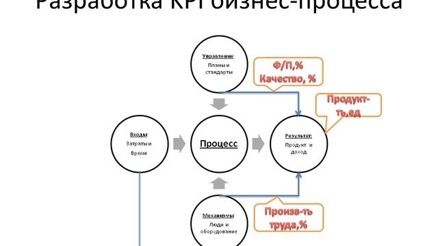 Костицын Методика разработки KPI для бизнес-процессов смотреть онлайн