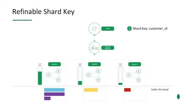 Distributed Systems Demo - MongoDB Core Database смотреть онлайн