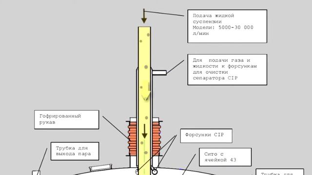 Вибрационный сепаратор SWECO для очистки сырной сыворотки