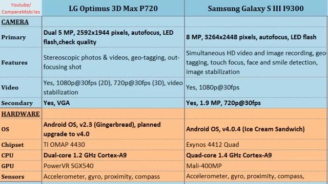LG Optimus 3D Max P720 versus Samsung Galaxy S3 I9300, all features смотреть онлайн