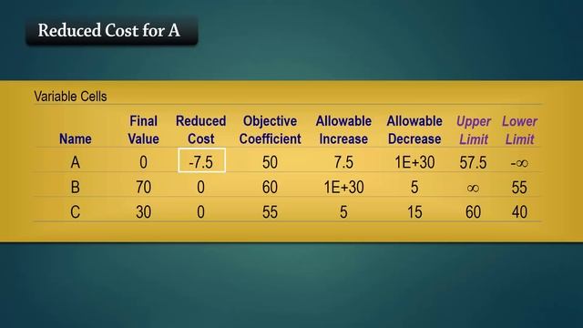 Linear Programming Sensitivity Analysis - Interpreting Excel's Solver Report смотреть онлайн