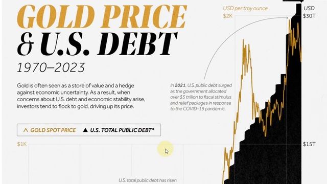 ЦЕНА на ЗОЛОТО и американский госдолг. Сравнение смотреть онлайн