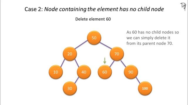 Binary Search Tree - Delete Element смотреть онлайн