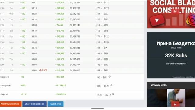 Ирина Бездетко Доход с Ютуб канала.