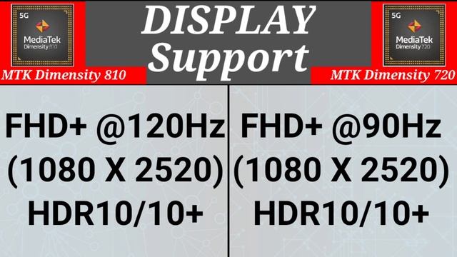 MediaTek Dimensity 810 vs Mediatek Dimensity 720 | Which is better? | Dimensity 720 vs Dimensity 81 смотреть онлайн