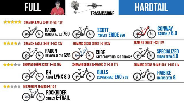 EMTB 2024 10 modelli Full Hardtail a confronto da 2'000 a 4'000 Euro | MTBT смотреть онлайн