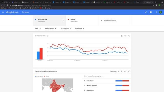 What Github & Google trends says about Flutter Vs React Native смотреть онлайн