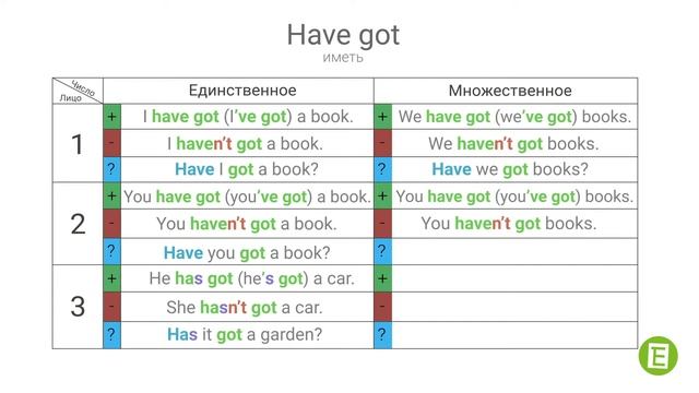 04 Present Simple / Настоящее простое время (Elementary) смотреть онлайн