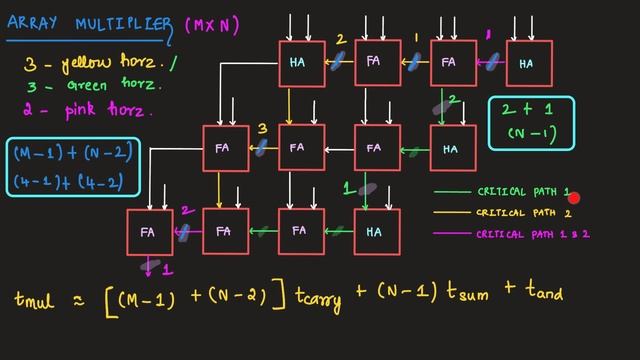 Array Multiplier - Critical Path, Delay & Hardware Analysis - Part II | Know - How смотреть онлайн
