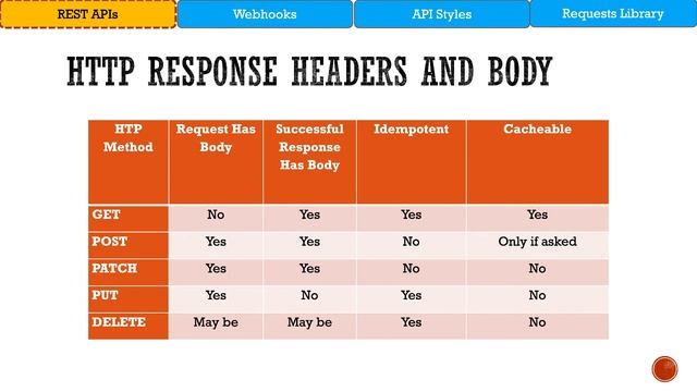 Cisco DEVNET ASSOCIATE DEVASC 200-901 EXAM: KEY TAKEAWAYS | UNDERSTANDING AND USING APIs смотреть онлайн