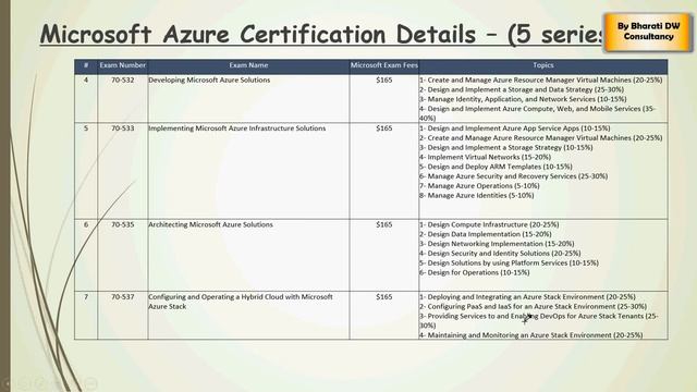 Recording - MS Azure Webinar & Demo - Certification Details, Data Lake, streaming & Power BI смотреть онлайн