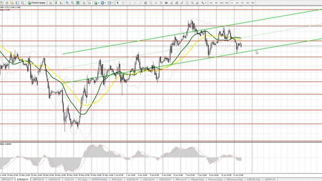 Европейская сессия 12 июня. Видео прогноз движения евро и фунта смотреть онлайн
