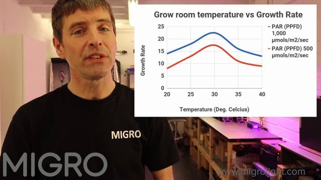 Best Grow Room Conditions For Maximum Yield - Light (PAR), Temperature and Air (CO2) смотреть онлайн
