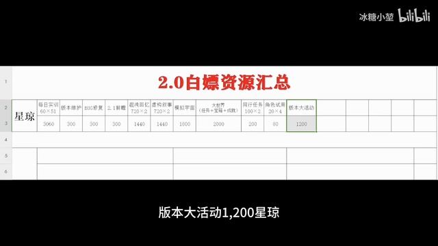 【星穹铁道】太多辣！一万星琼！五星角色不是梦！2.0资源汇总/一分钱不花，稳拿上万星琼/黑天鹅/花火/饮月龙丹/景元 смотреть онлайн