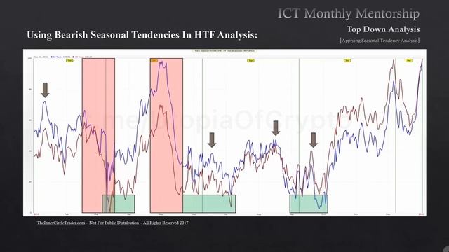 Месяц 5.11 ICT Mentorship Core Content - Как использовать медвежьи сезонные тенденции в анализе HTF смотреть онлайн