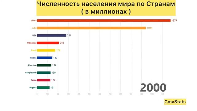 ТОП 10 Стран по численности населения. Исторический график. ( с 1950г по 2050г ) смотреть онлайн